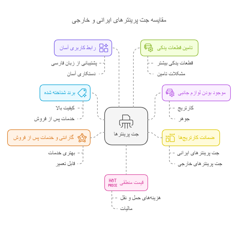 جت پرینتر ایرانی بهتراست یا خارجی